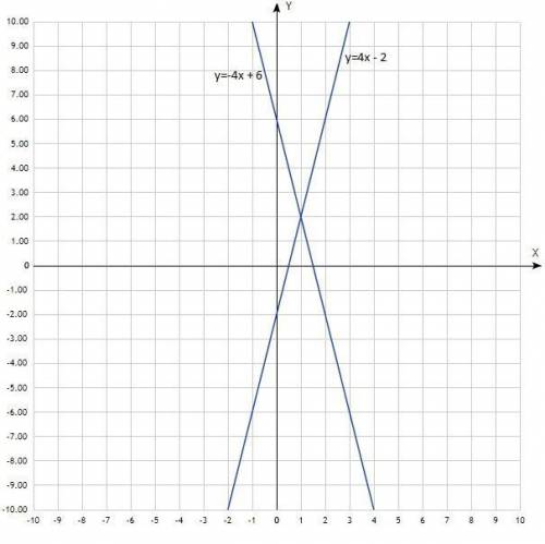 Графики функций y = -4x+6y=−4x+6 и y = kx-2y=kx−2 пересекаются в точке A(1;2).A(1;2). Найди значение