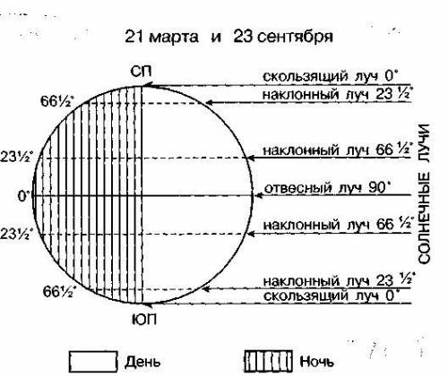 Какой угол падения солнечных лучей на полюсах в день весеннего равноденствия?​