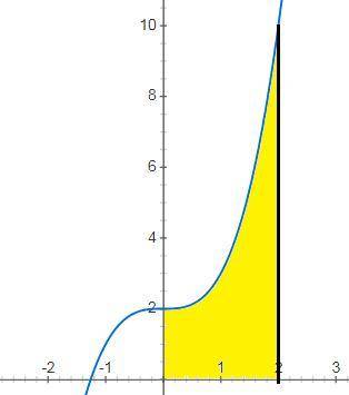 Изобразите фигуру,ограниченную линиями и вычислите ее площадь y=x^3+2,y=0,x=0,x=2