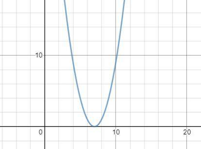 Почему решение неравенства (s-7)^2>=0 не равно (-∞:7)U(7+ ∞). В ответе написано, что выражение не