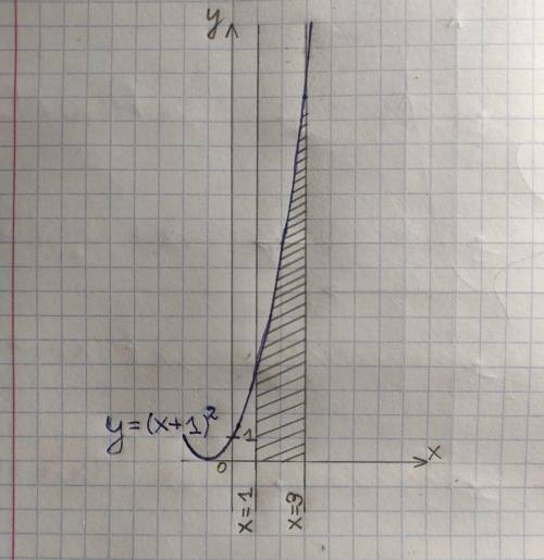 Найдите площадь фигуры ограниченной заданными линиями параболой y=(x+1)^2 прямой x=1, x=3 и осью ох