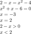 2 - x = {x}^{2} - 4 \\ {x}^{2} + x - 6 = 0 \\ x = - 3 \\ x = 2 \\ 2 - x 0 \\ x < 2 \\