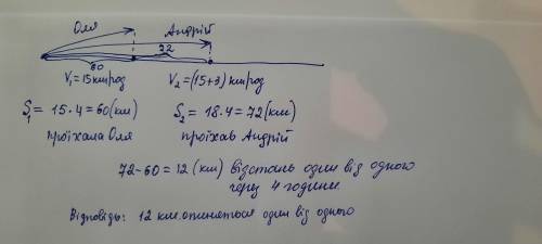 В одному напрямку одночасно ви- Їхали велосипедисти Оля та Андрій. Оля проїжджає 15 км за годину, Ан