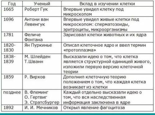 ￼￼заполните￼￼ таблицу “истори￼я изучения организмов”,желательно несколько учёных