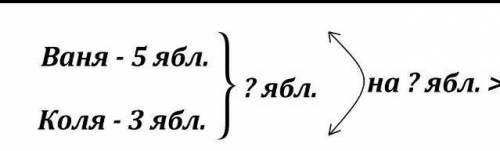 У вани 5 яблок а у коли 3Сколько всего яблок?На сколько у вани больше чем у коли яблок?​