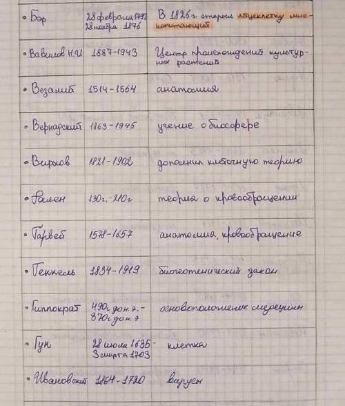 Д/з по биологии: становление наук о человеке. Составить таблицу : учёный и его вклад​