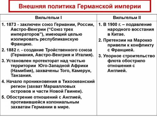 Внешняя политика Германии в 1880-1900 годах !​