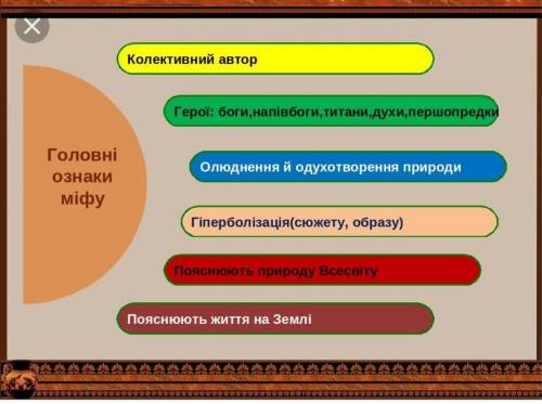 Основні ознаки міфу?​