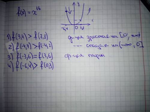 Функцію задано формулою f(x) =x16. Порівняйте 1)f(9,4) i f (7,8); f(-4,7) i f(-4,2); 3)f(-3,6) i f(3