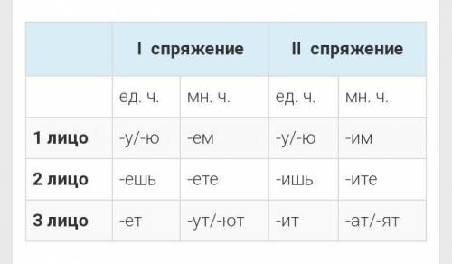 Как определить спряжение​