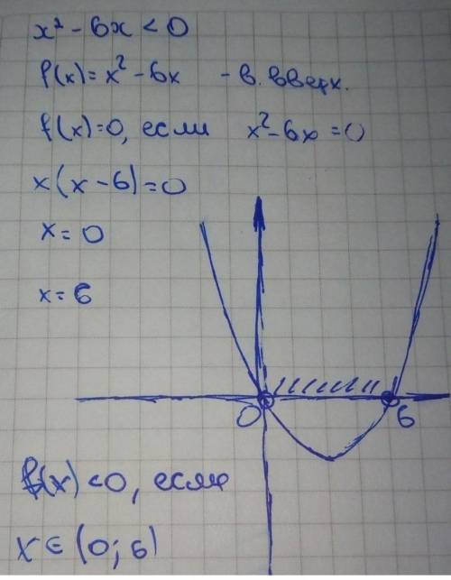 6) x2 + x - 6 >0; сегодня