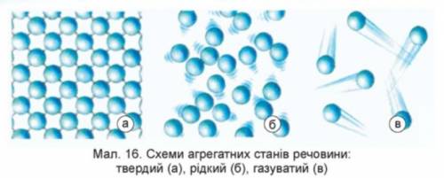 Як розташовані частинки речовини в 3 агрегатних етапах​