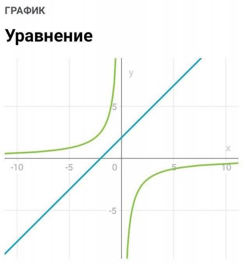 Графично решить уравнения: 1) 4/х=4-х 2)х-2=3/х 3)х+2=-5/х