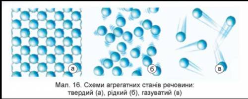 Як розташовані частинки речовини у їх трьох агрегатних станах?​