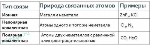 Как определить тип химической связи? ​