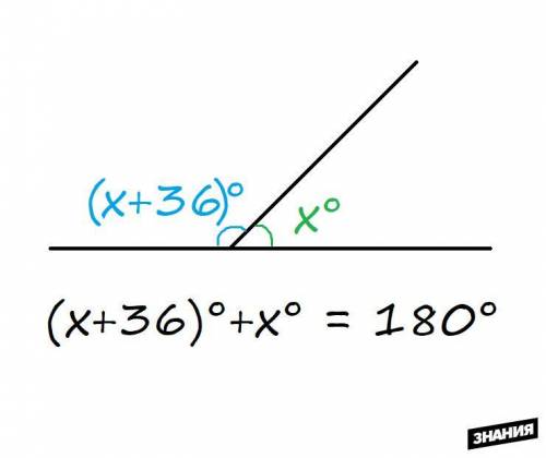 Один из смежных углов на 36 меньше другого какова градусная мера большего из этих углов​