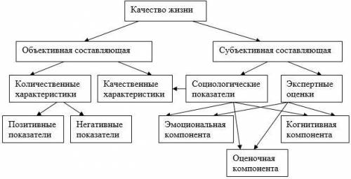 Каким критериям определяется распределение уровней жизни​