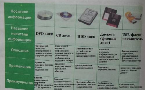 задание 7 Заполните таблицу: Носители информации, Название Носителя информации ,Описание, Применение