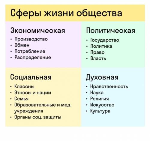 Нужно придумать пример к каждой сфере общественной жизни если что, вот все сферы:•Экономическая•Поли