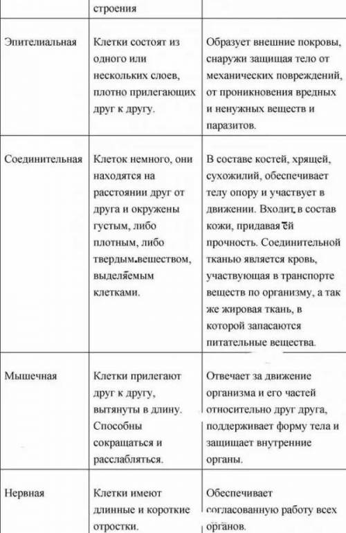 используя материал параграфа составте таблицу характеристика типов тканей кратко укажите особеннос