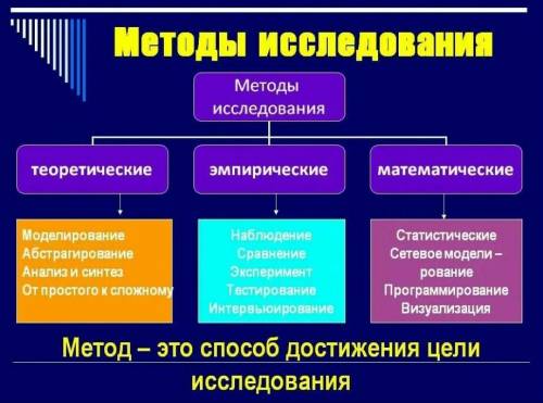 Оцените важность теоретических методов исследований 1) суть метода - 2) значение метода -