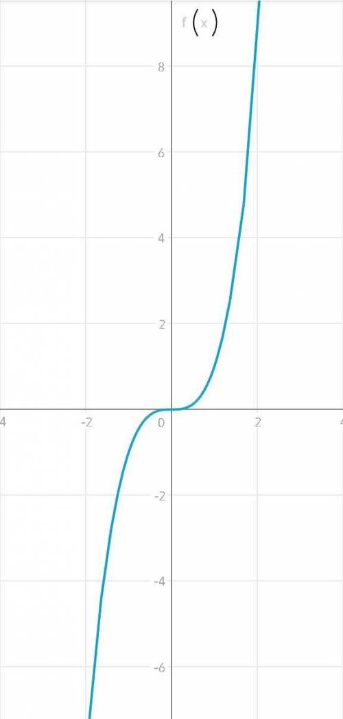 Пробуйте граіфік f(x)=x³