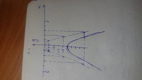 У= - х^2-5 найдите координаты вершины параболы. С рисункими