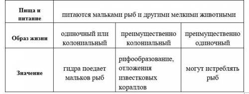 Заполните схему. тема: кишечнополостные.1. Класс гидроидные.2. Класс каралловые полипы.3. Сцифоидные