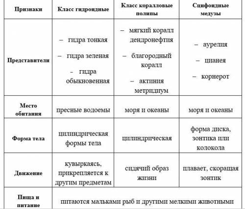 Заполните схему. тема: кишечнополостные.1. Класс гидроидные.2. Класс каралловые полипы.3. Сцифоидные