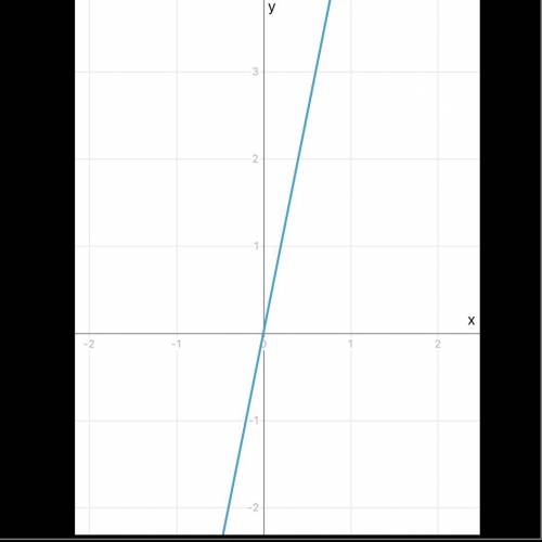 Построить график функций y=5x