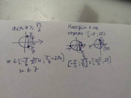 решить ! Очень ! Найти все принадлежащие отрезку⦋-π;2π⦌ решения неравенства соsx≥корень из 3/2.Через