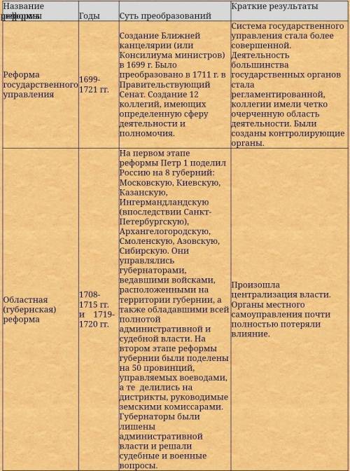 Нужно сделать таблицу по теме реформы управления российским государством при Петре 1