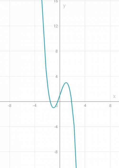 Решите производную и постройте график y=3x-x^3+1