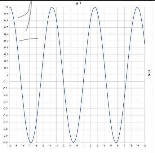 , начертите графики тригонометрических функций. 1. y=cos(x-5п/6) 2. y=cosх+0,5 3. y=tg(x+п/2) Как мо