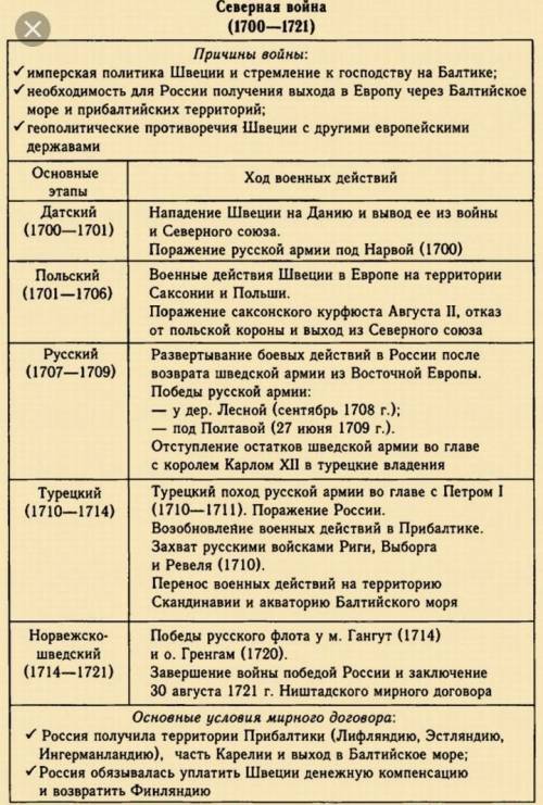 Заполните таблицу:Северная война (1700-1721)Битва|Год| Содерж. битвы| Значение|||…..……………|…………………|(В