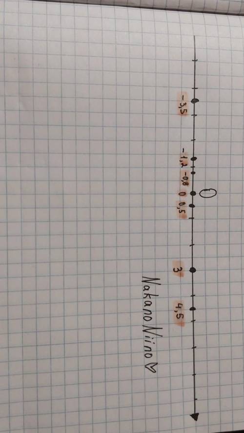 Отметьте на числовой оси точки, соответствующие заданным числа 3 -3,5; -1,2; -0,8; 4,5; 0,5.