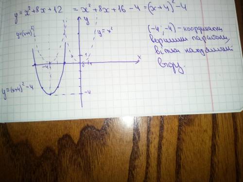 Графік функцій, використовуючи основні геометричні перетворення y= x² + 8x +12.