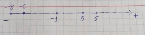 Изоброзите на координатной прямой числа —6,—8,3,5,—1