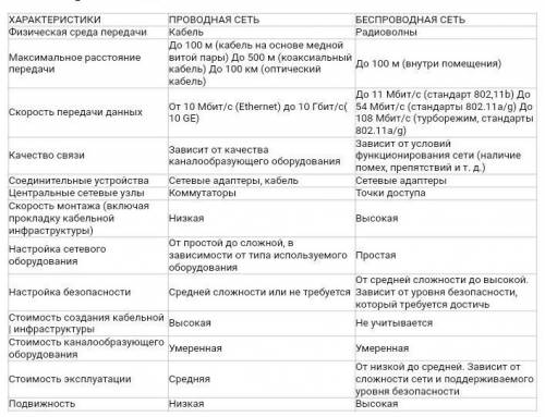 Таблица 1.4. Сравнительная таблица характеристик проводных и беспроводных сетей Характеристики Прово