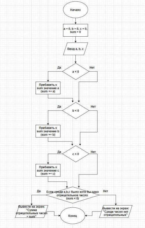 Даны 3 числа, найти сумму тех из них, значение которых отрицательно. Блок-схема