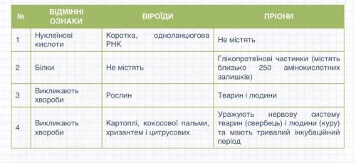 Чим схожі й чим відрізняються віруси, пріони та віроїди?