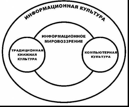 Как изобразить информационную культуру?