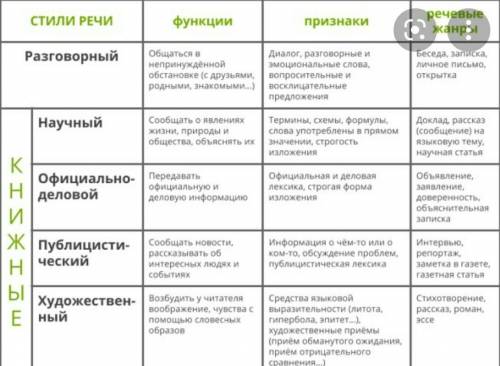 Составить таблицу слов разговорного языка .