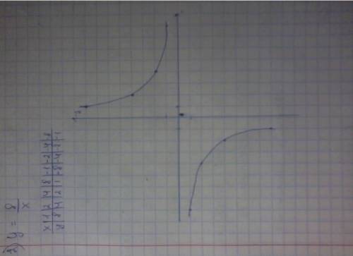 Построить график функции y=8/x Построить график функции y=8/x