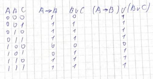 Задание. Составить таблицы истинности для следующих выражений: 1) A ≡ (A ∧ B) ( ) 2) (A → B)∨ (B ∨ C