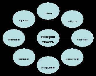 Кластер на тему толерантность