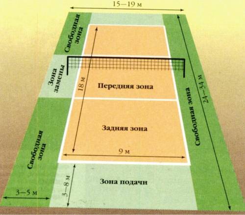 Перечислите все заны волейболной площадки