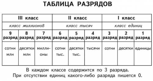 Подскажите как записать по математике 40 ед 3 класса 40 ед 2 класса и 4 ед 1 класса