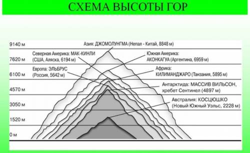 Таулардың биіктігіне қарай бөлінуін сызбаға түсіріңіздер