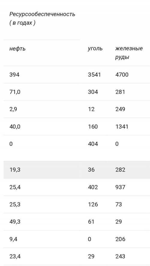 Выявите отдельные страны и группы стран с максимальными и минимальными показателями ресурсообеспечен